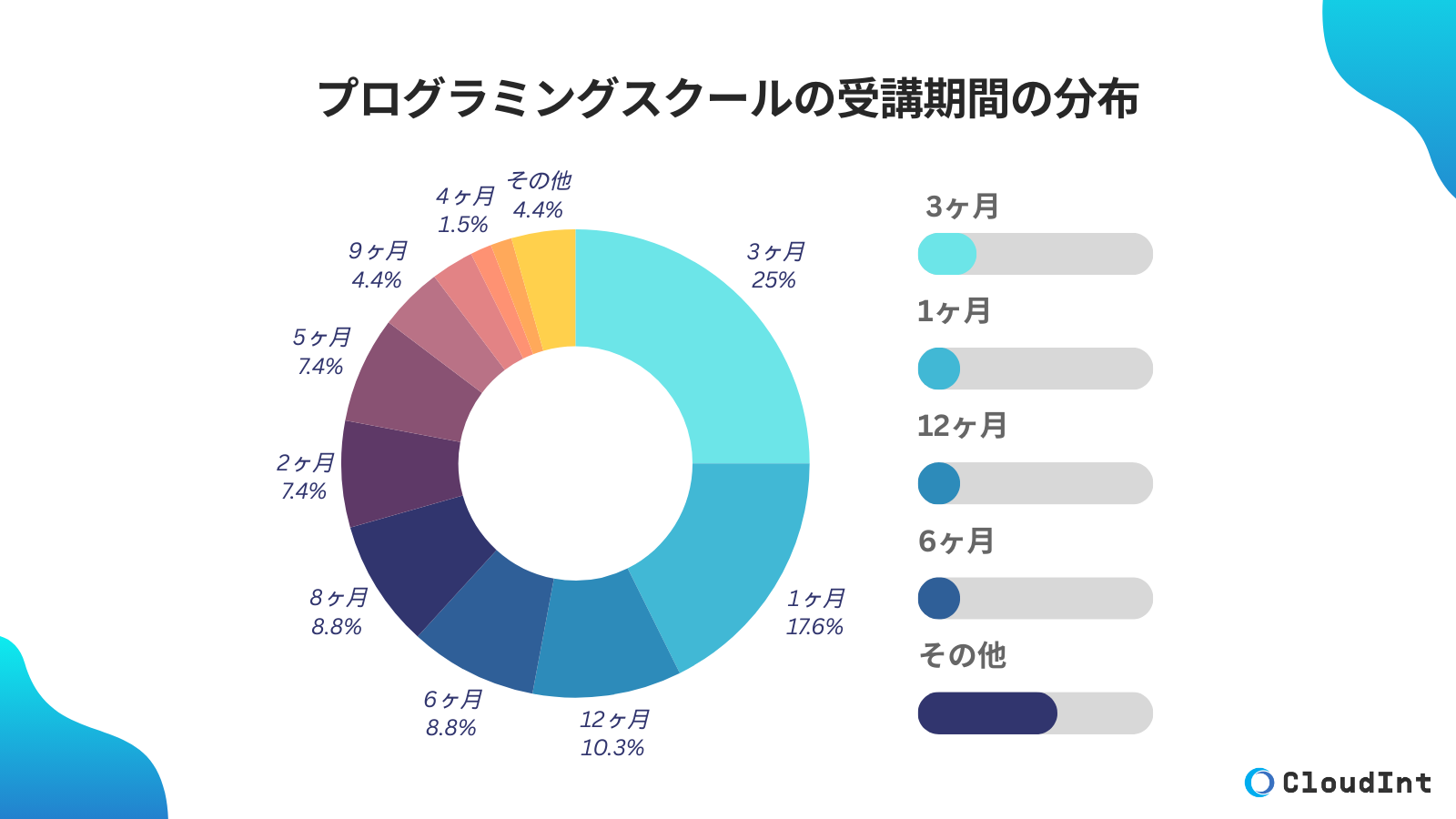 プログラミングスクールの受講期間の分布