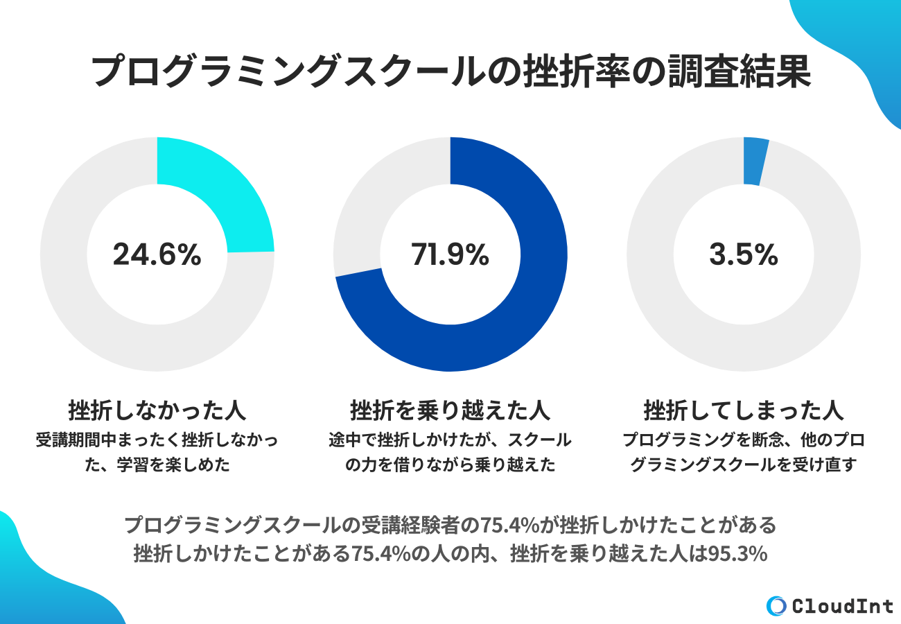 プログラミングスクールの挫折率は3.5%