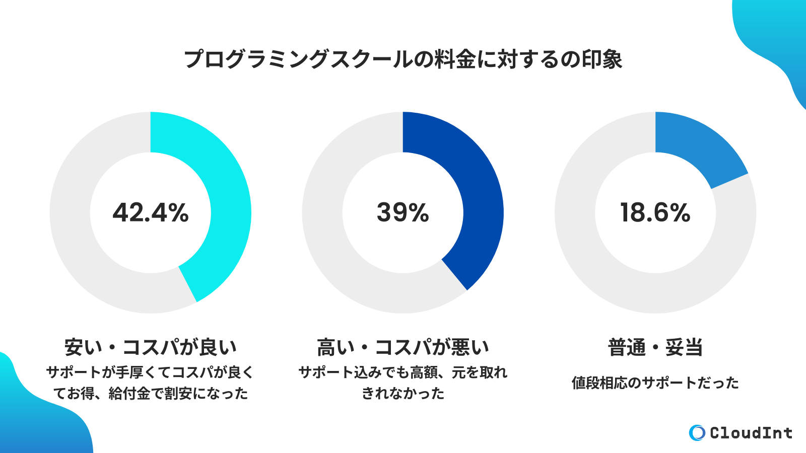 プログラミングスクールの料金に対するの印象