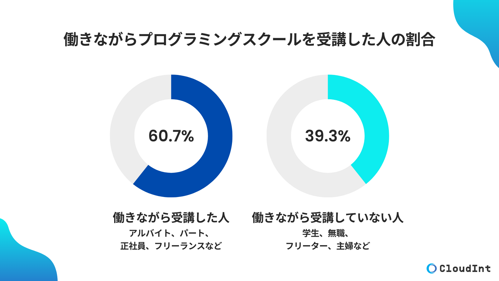 働きながらプログラミングスクールを受講した人の割合は60.7%