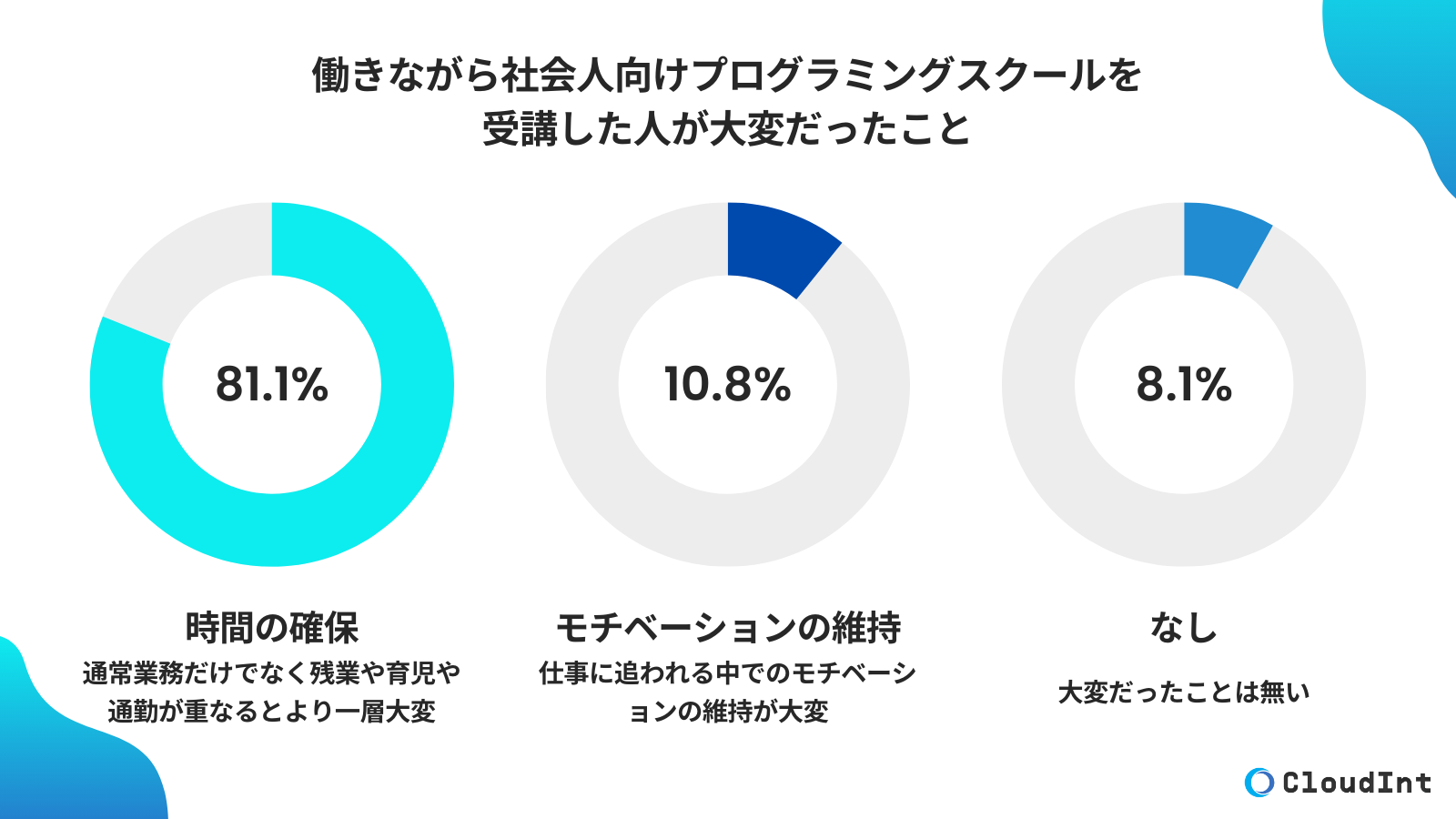 働きながらプログラミングスクールを受講した人の内、81.1%が時間の確保が大変だったと回答