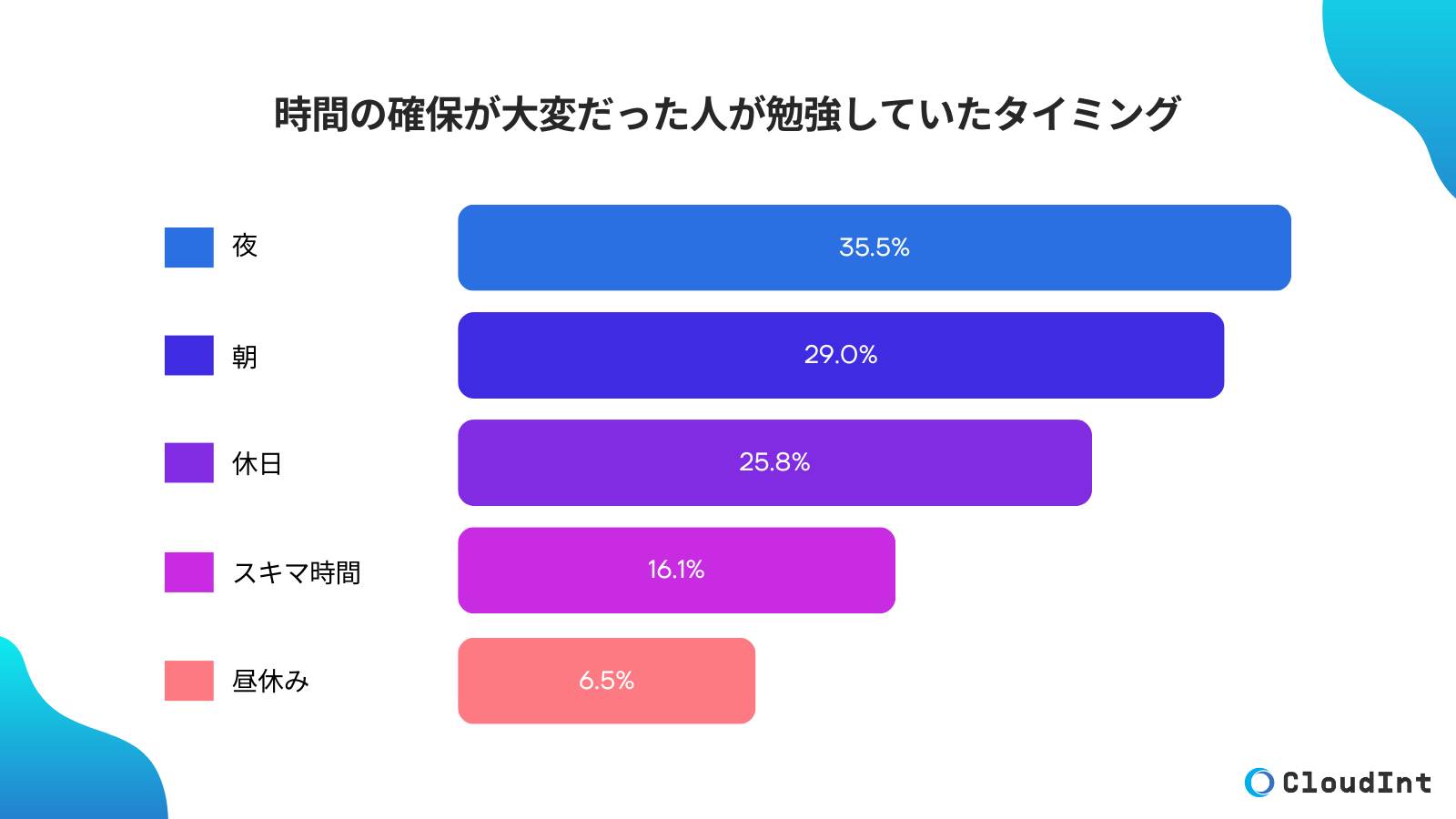 時間の確保が大変だった人の内、35.5%が夜に学習していたと回答