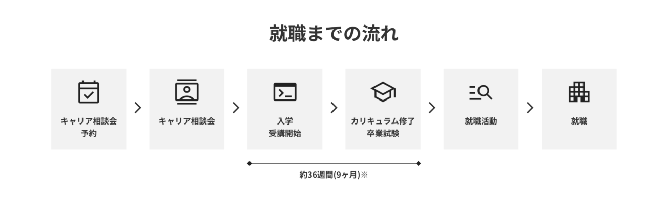 RUNTEQのカリキュラム