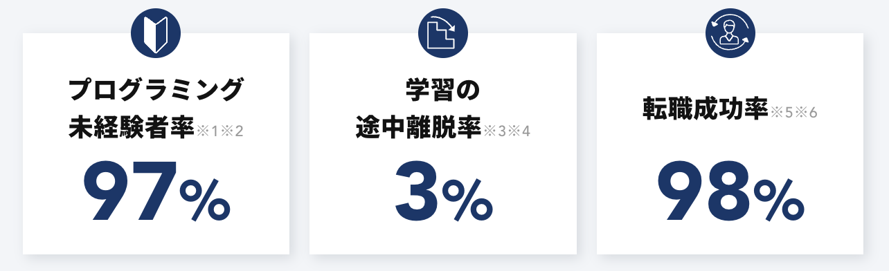 テックキャンプの実績