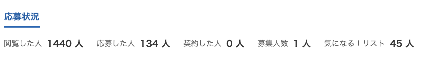 クラウドソーシングの応募状況