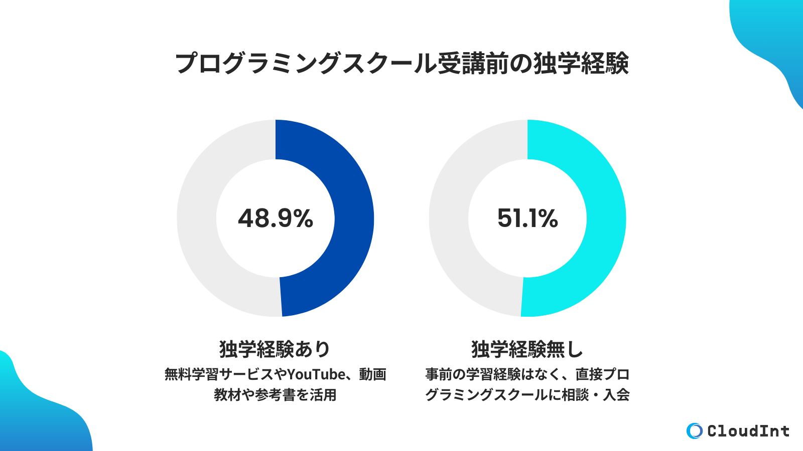 プログラミングスクール受講前の独学経験