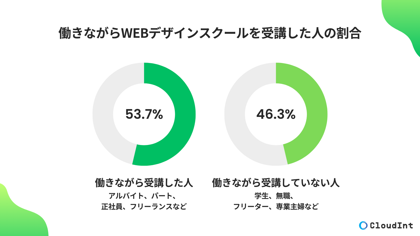 働きながらWebデザインスクールを受講した人の割合