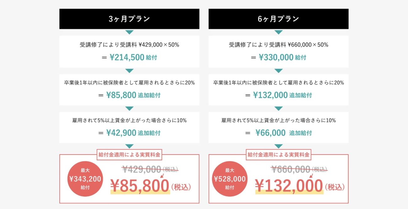 COACHTECHの給付金