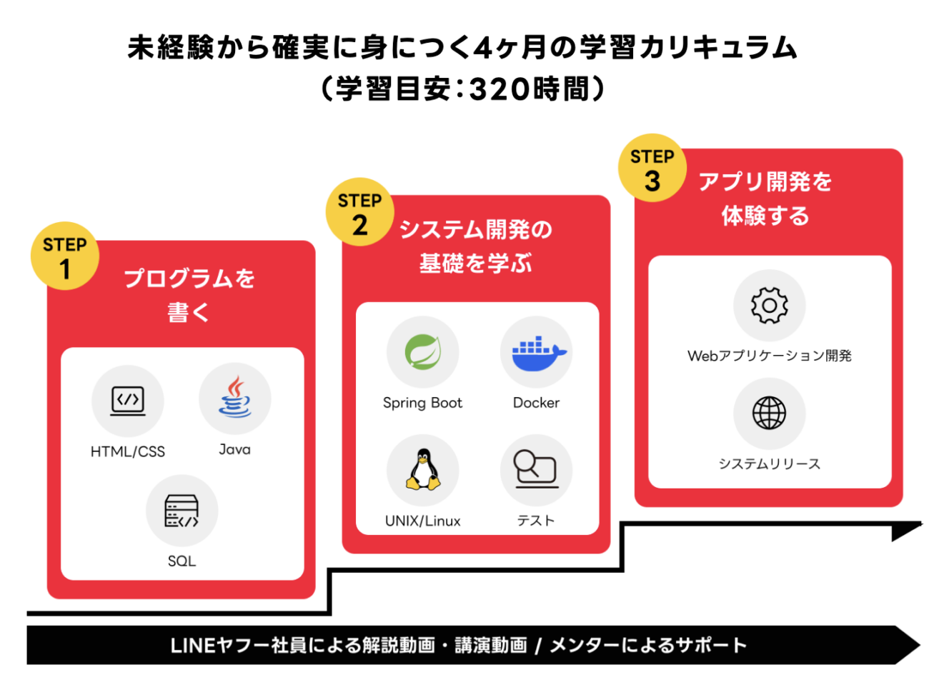LINEヤフーテックアカデミーの学習カリキュラム