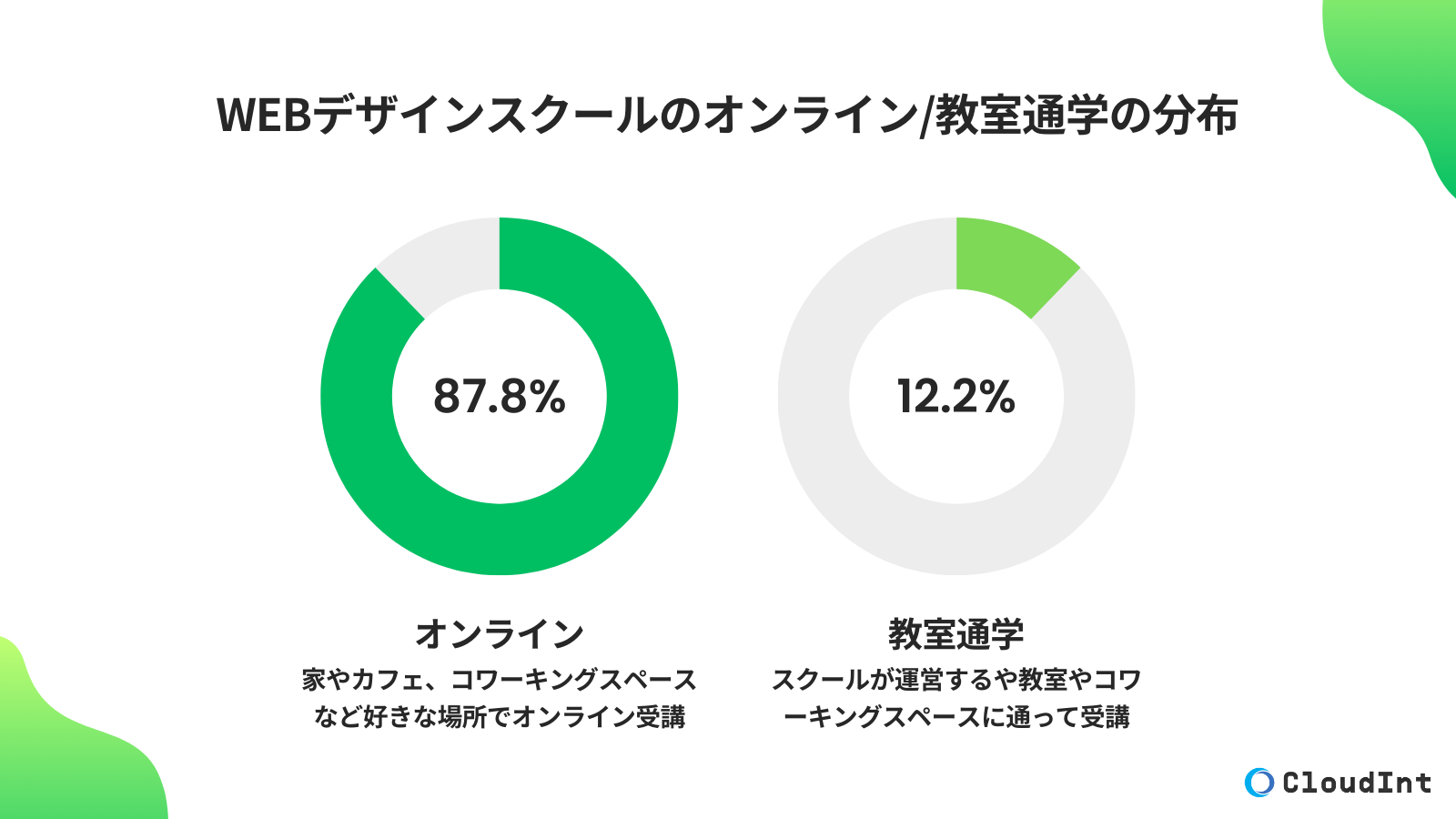 Webデザインスクールのオンライン/教室通学の分布