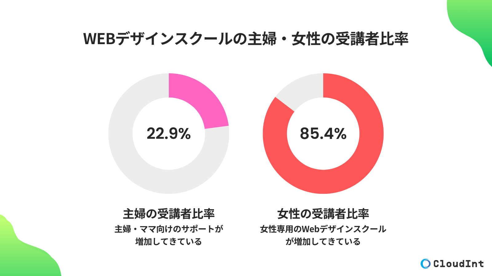 Webデザインスクールの主婦・女性の受講者データまとめ