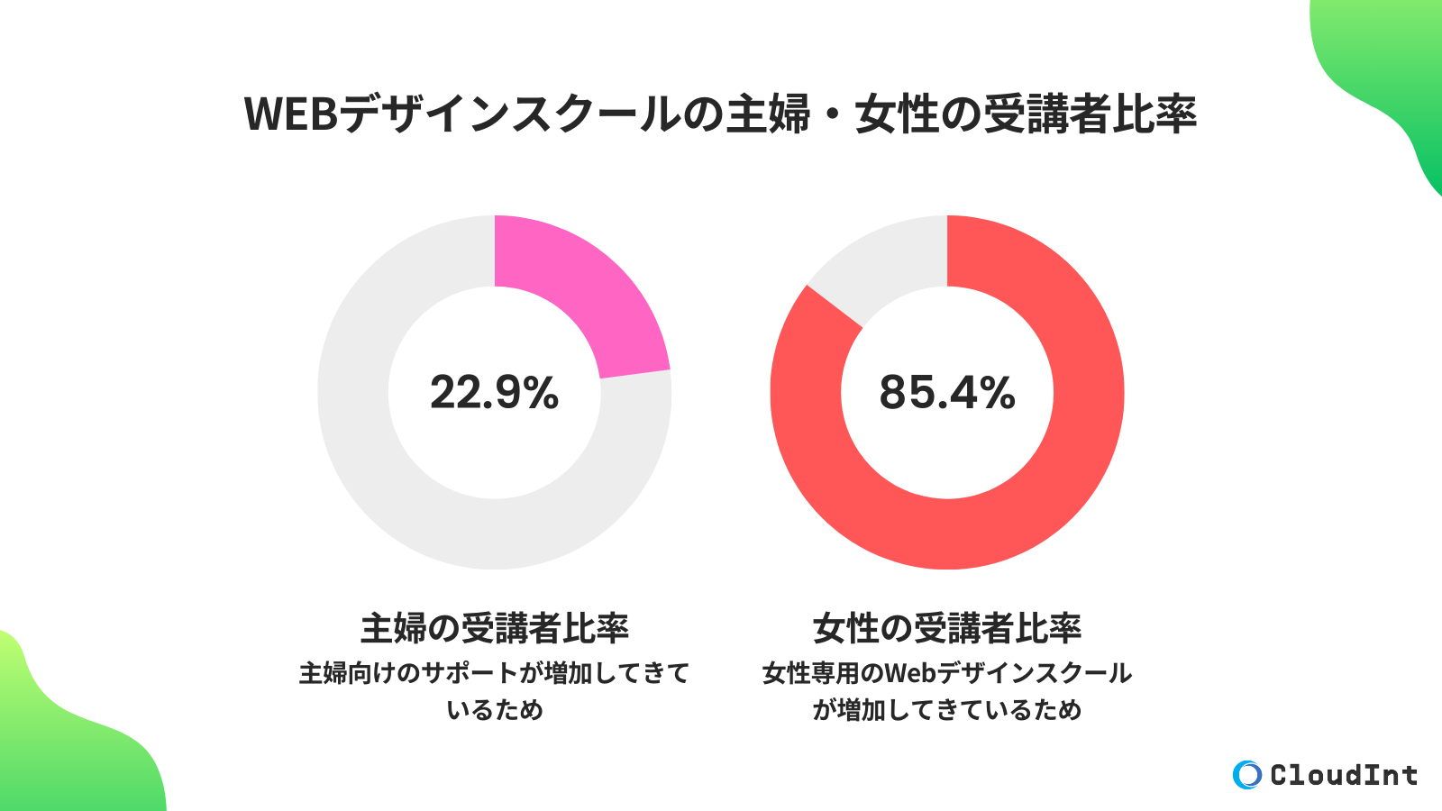 Webデザインスクールの主婦・女性の比率