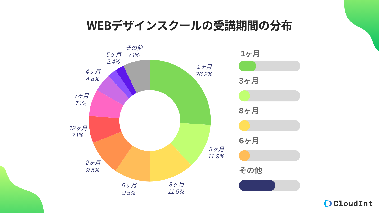 Webデザインスクールの受講期間の分布