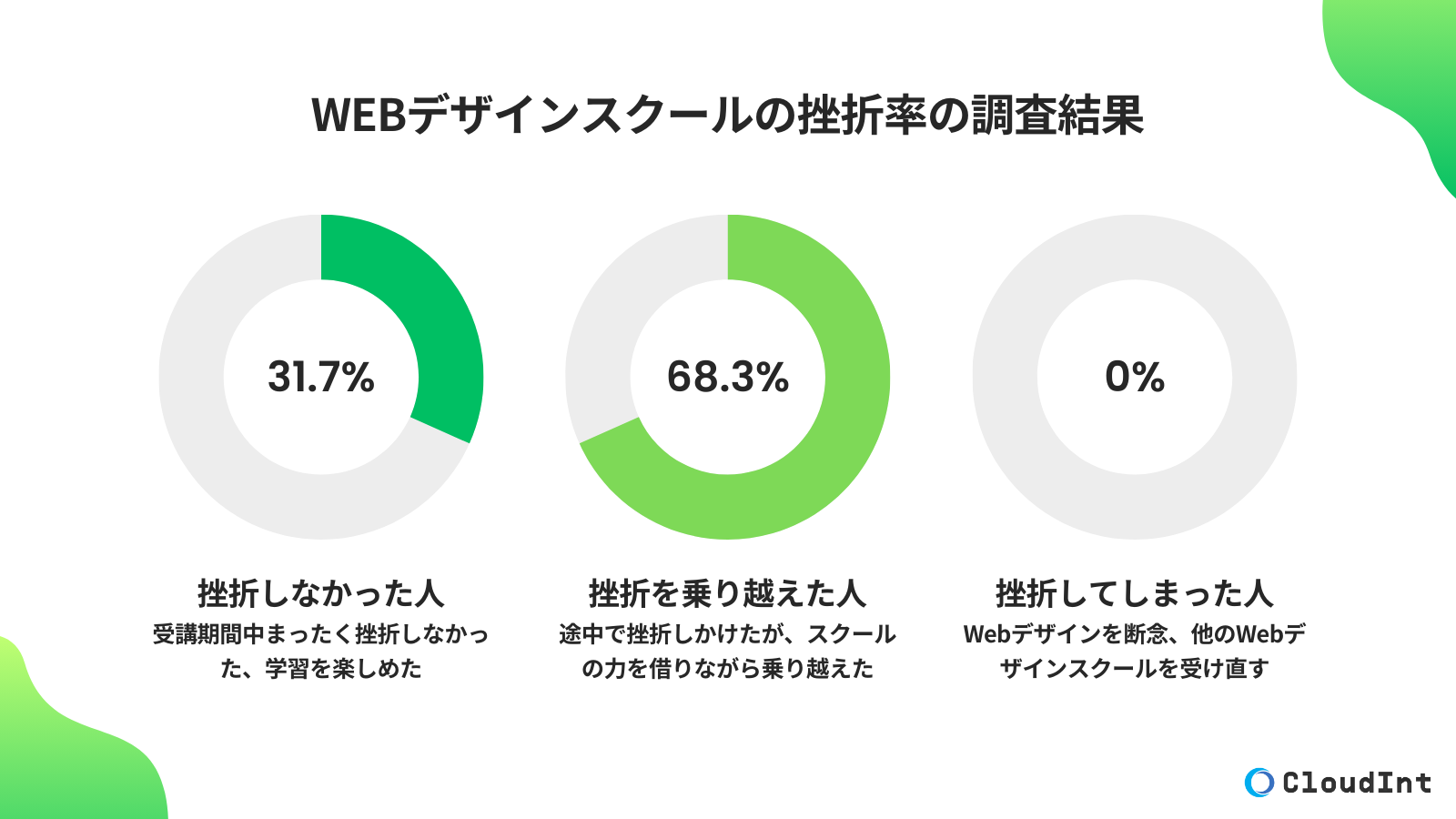 Webデザインスクールで挫折した人の割合