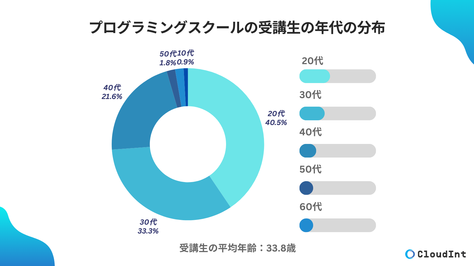 プログラミングスクールの受講生の年代の分布