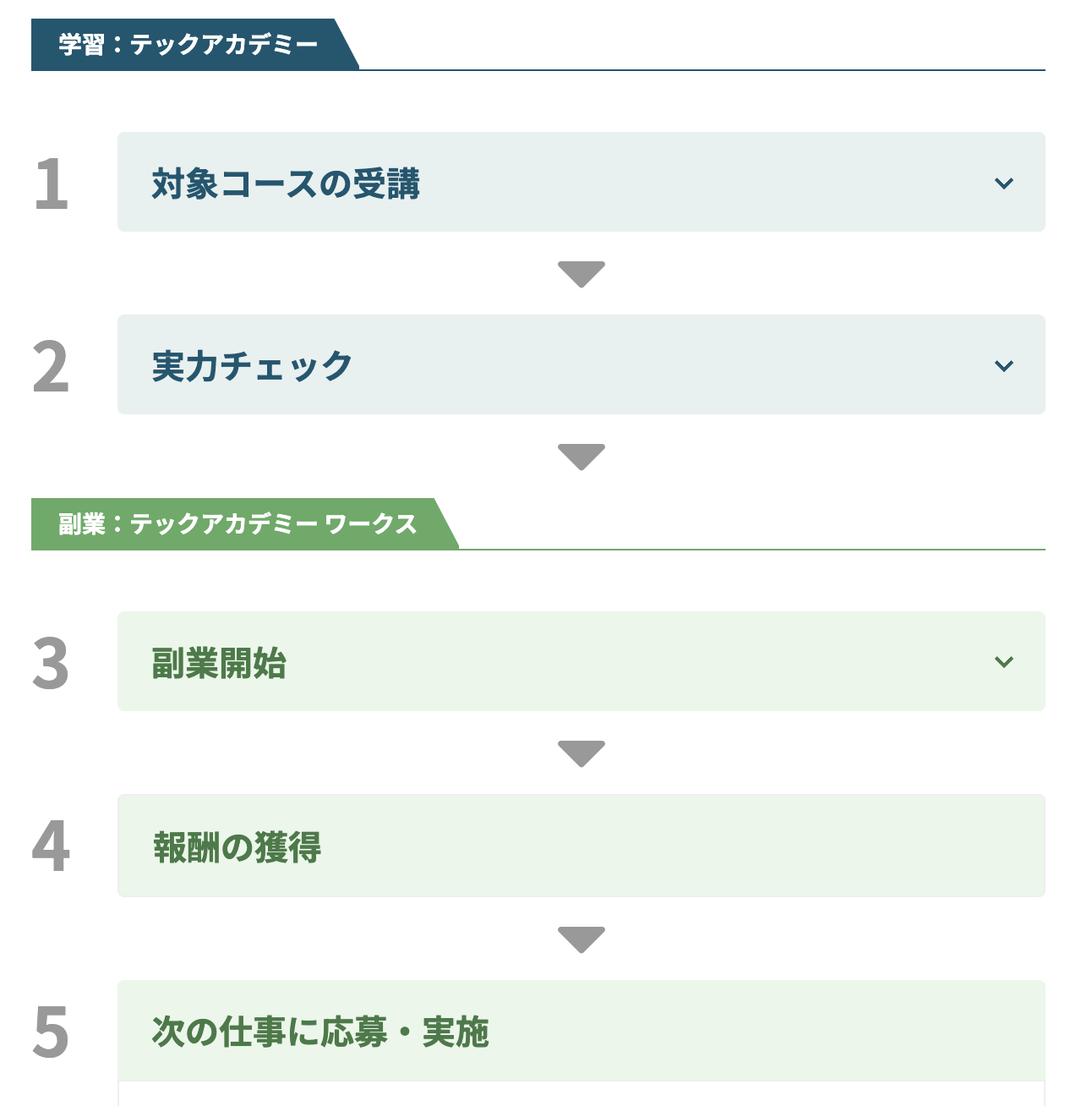 テックアカデミーワークスの一連の流れ