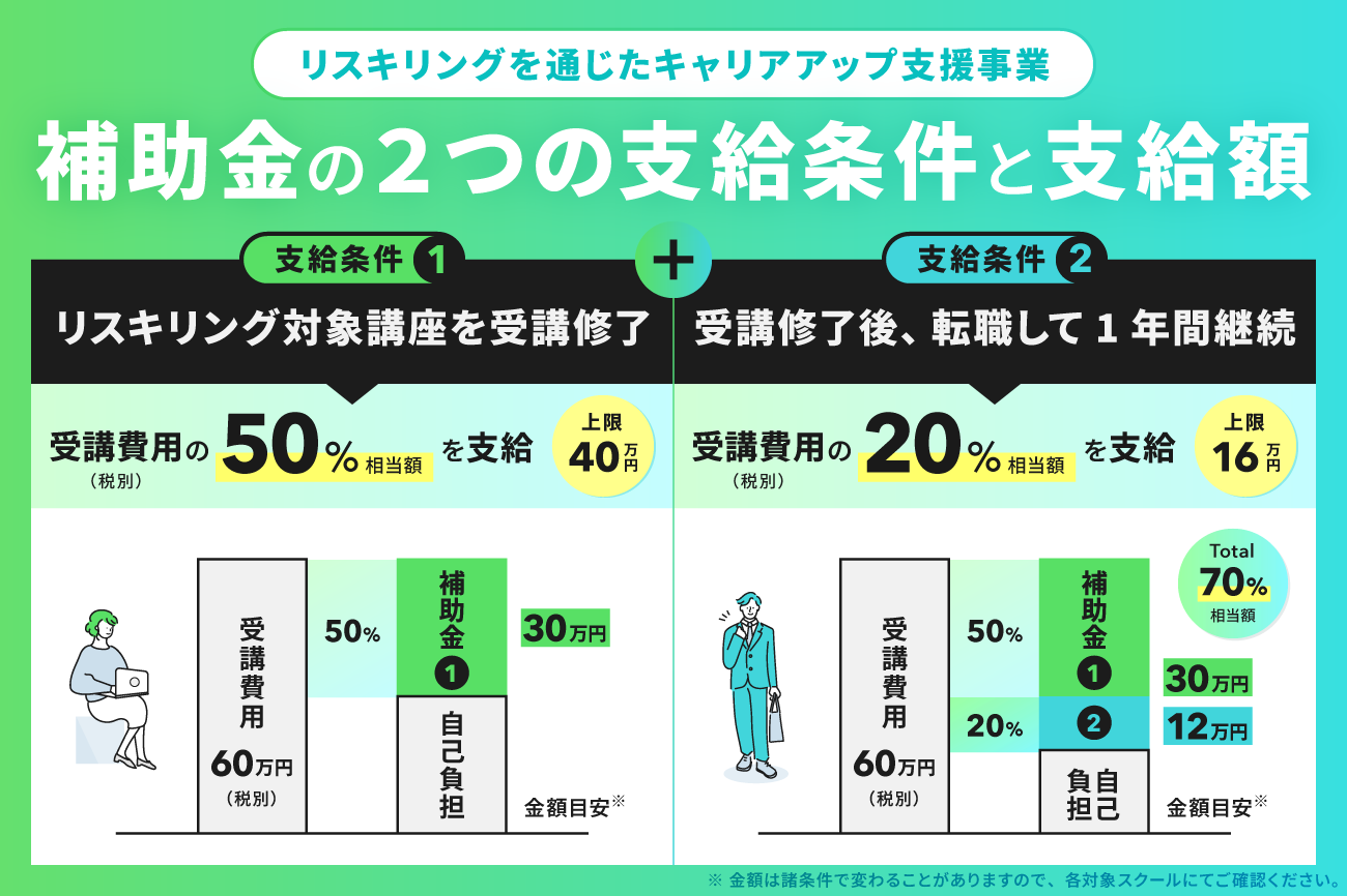 リスキリング補助金の支給条件と支給額