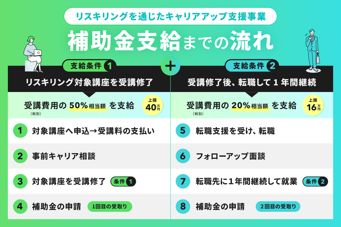 リスキリング補助金の支給までの流れ