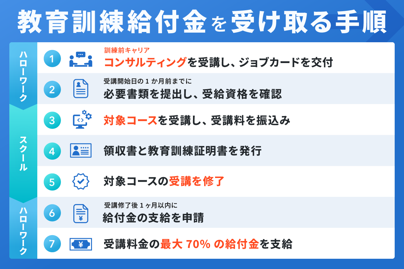 教育訓練給付金を受け取る手順