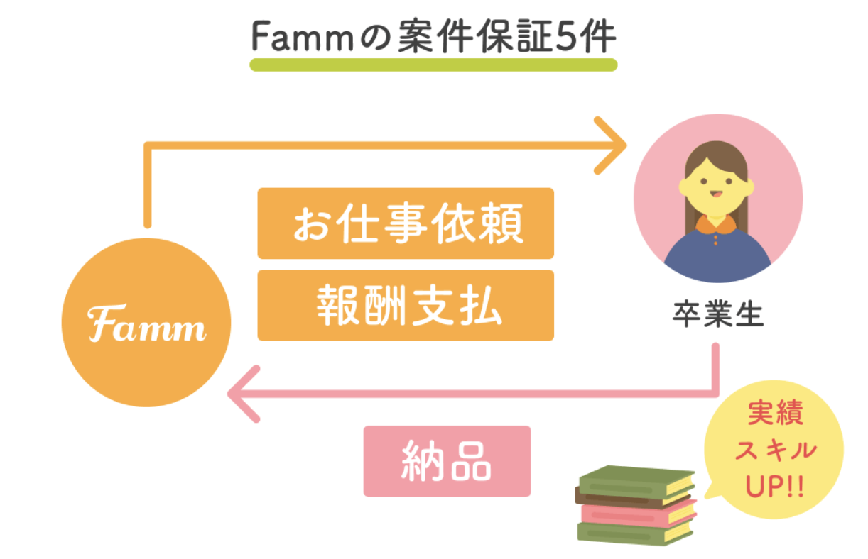 fammの案件獲得保証