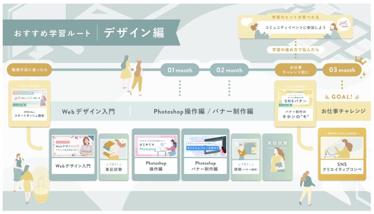 SHElikes Webデザインコースのロードマップ