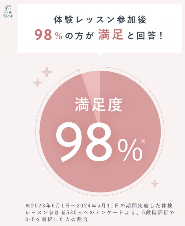 SHElikesの無料体験レッスンの満足度