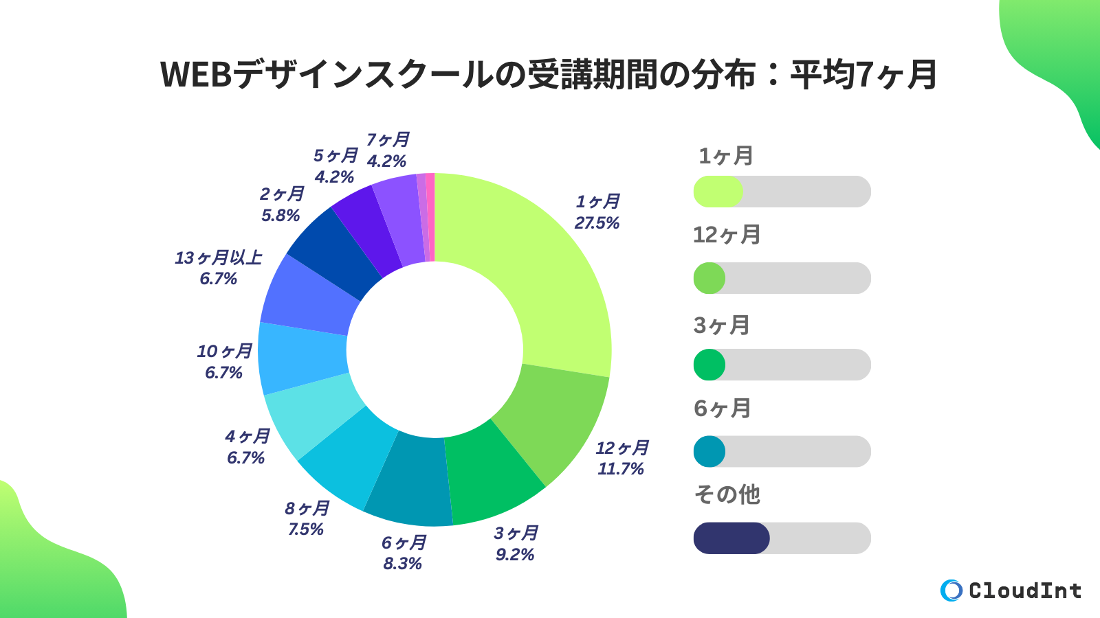 Webデザインスクールの平均受講期間は「7ヶ月」｜実態調査で見えた、学習継続のリアルな背景とは？