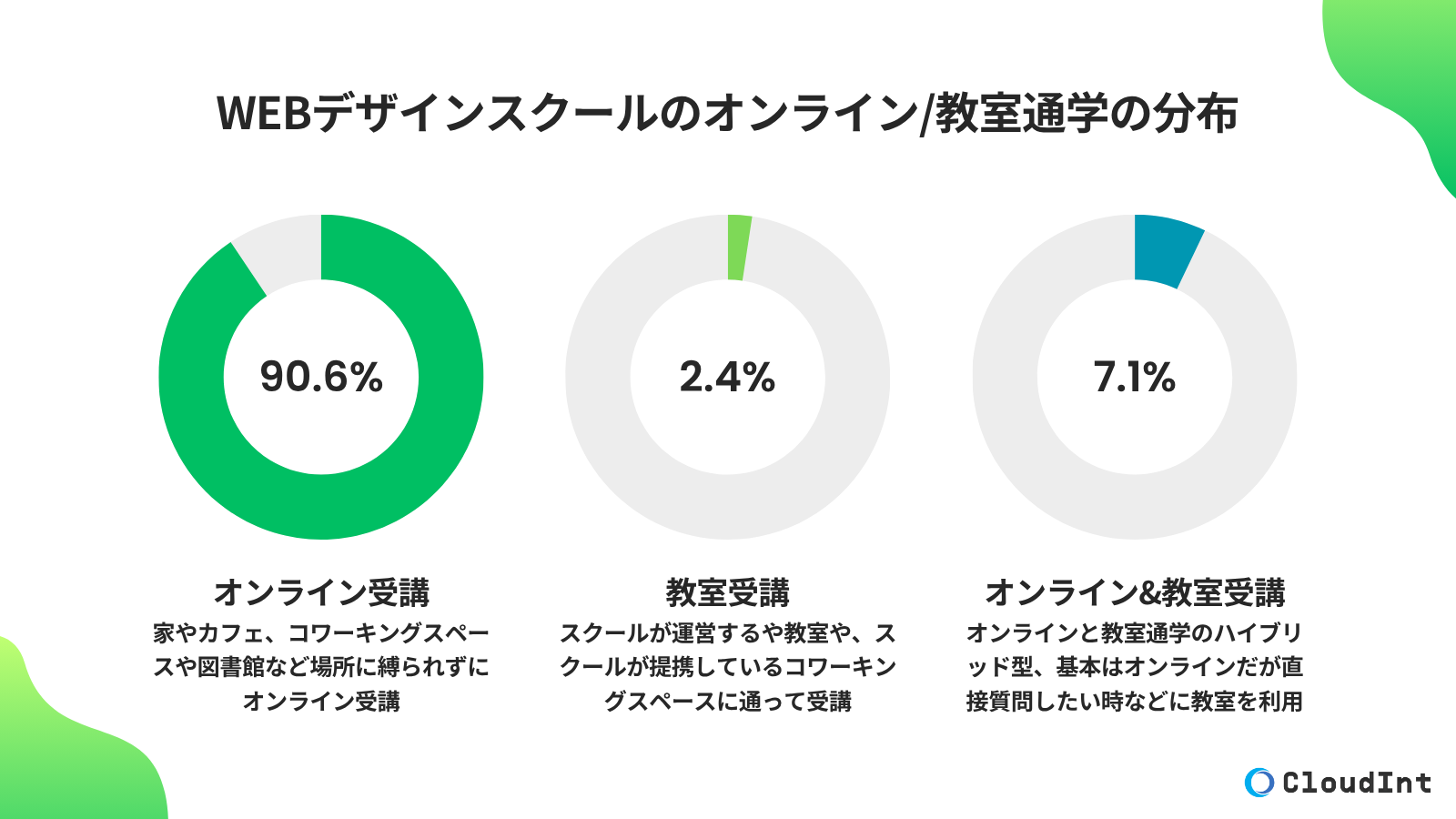 Webデザインスクールのオンライン受講比率は9割超。“選ばれる理由”と学び方のリアルを調査