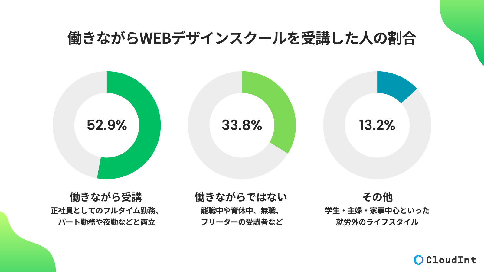 「働きながらでもWebデザインは学べる」実態調査で5割超が両立に成功と回答